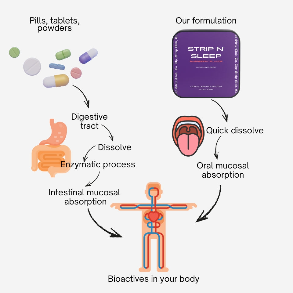 Diagram showing the absorption process of pills, tablets, and powders versus a strip of 'Strip N' Sleep' tablets. The process for strips is less complication and easy dissolve.